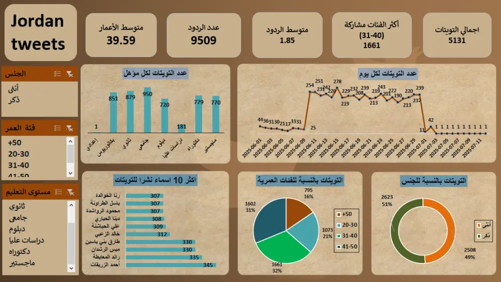 تصميم Dashboard احترافي باستخدام Power Bi