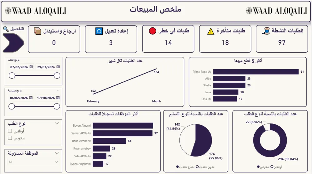 تصميم Dashboard احترافي باستخدام Power Bi