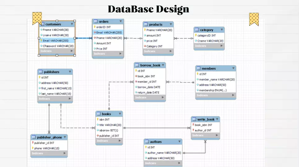 تصميم قاعدة بيانات (Database Design)