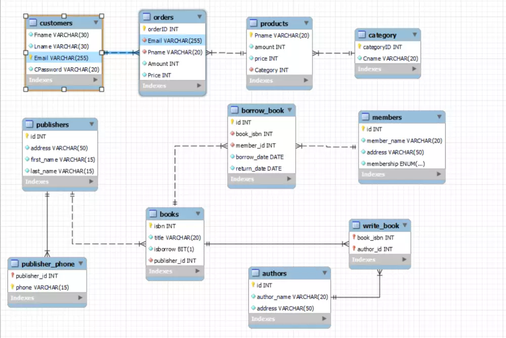 تصميم قاعدة بيانات (Database Design)
