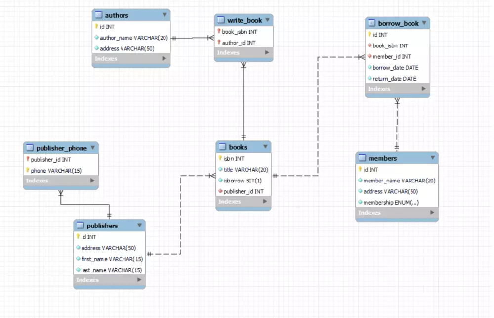 تصميم قاعدة بيانات (Database Design)