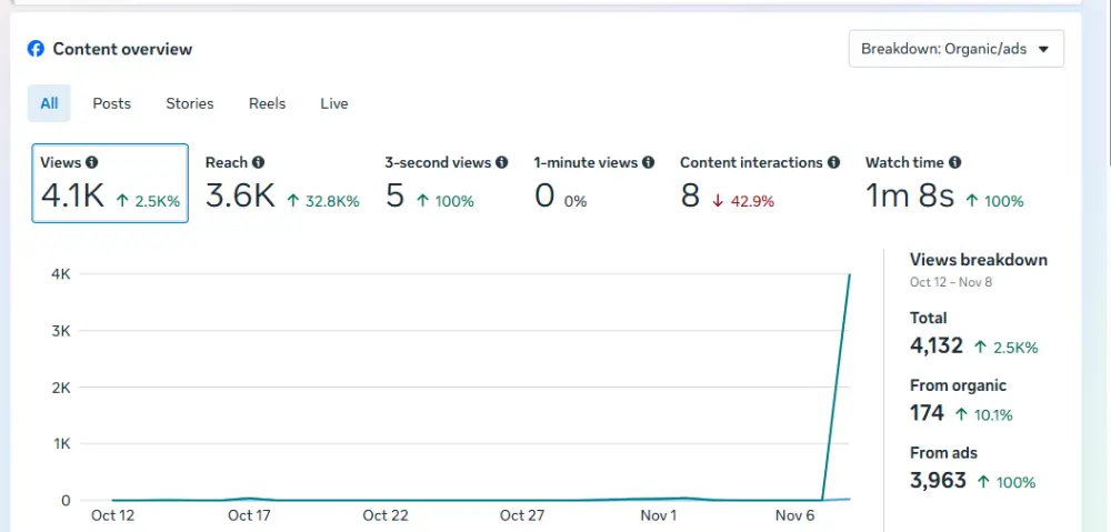 إدارة صفحات السوشيال الميديا باحتراف