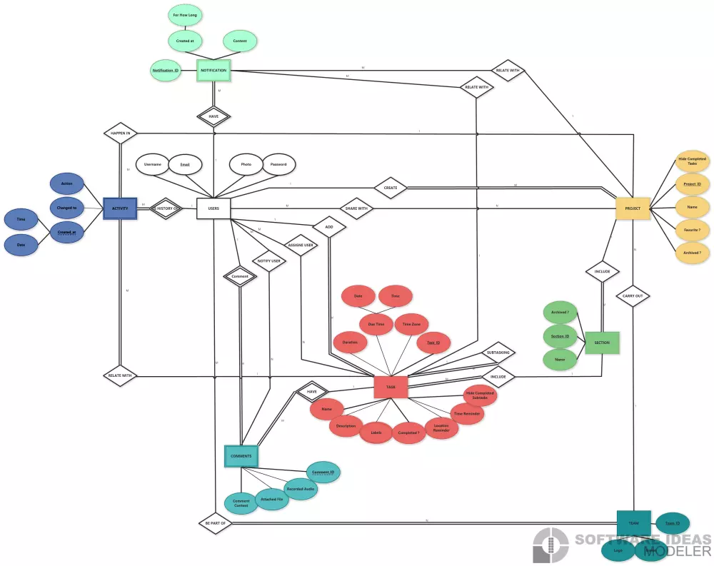 خدمة تصميم ERD عالية الجودة مع إمكانية تنفيذها عمليًا