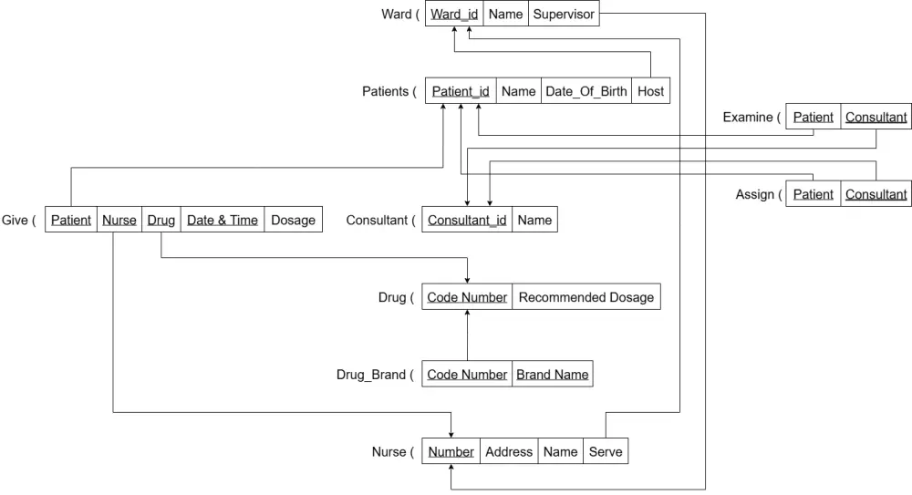 خدمة تصميم ERD عالية الجودة مع إمكانية تنفيذها عمليًا
