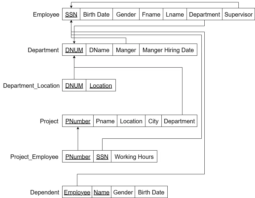 خدمة تصميم ERD عالية الجودة مع إمكانية تنفيذها عمليًا