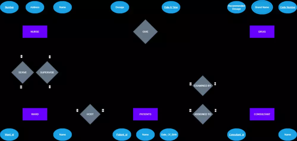خدمة تصميم ERD عالية الجودة مع إمكانية تنفيذها عمليًا