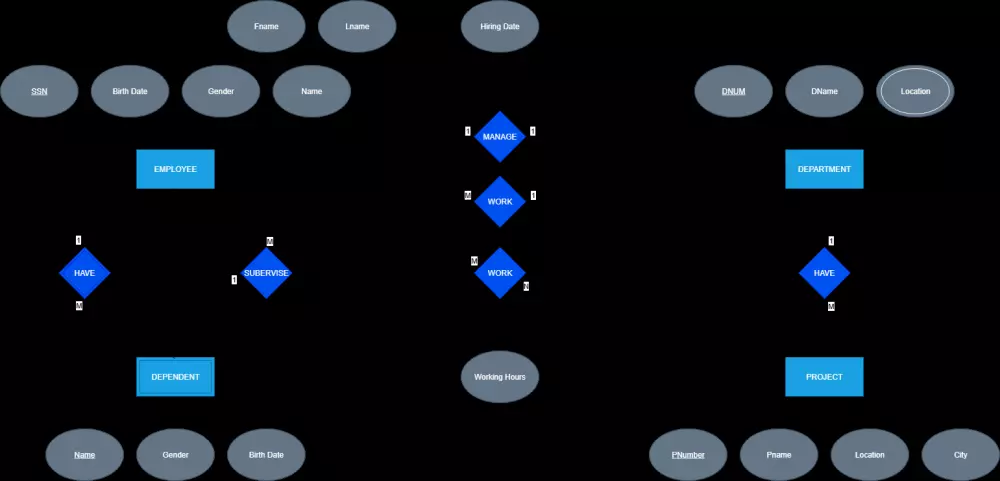 خدمة تصميم ERD عالية الجودة مع إمكانية تنفيذها عمليًا