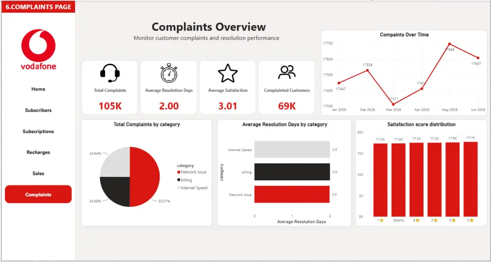 تنظيف وتحليل البيانات وإنشاء Dashboard احترافية ب power BI