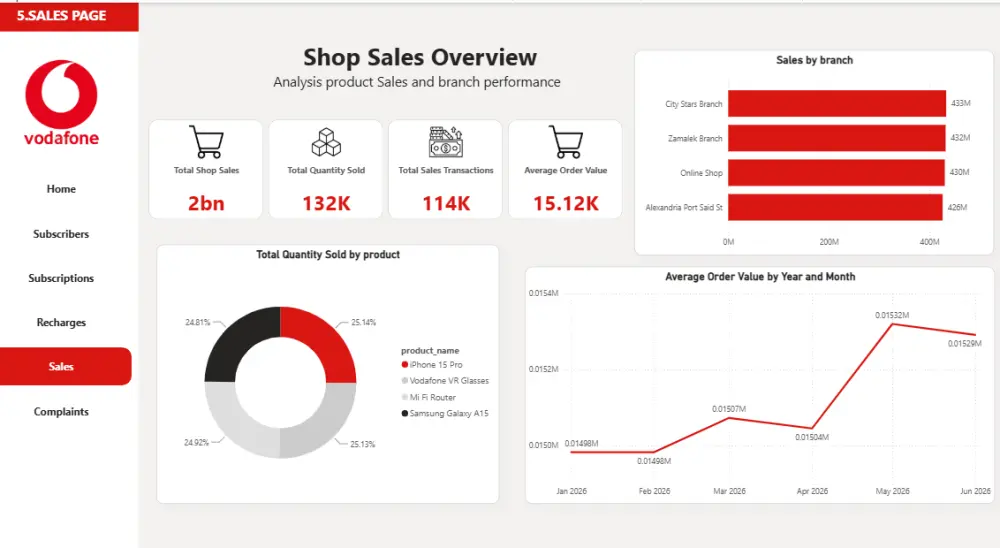 تنظيف وتحليل البيانات وإنشاء Dashboard احترافية ب power BI