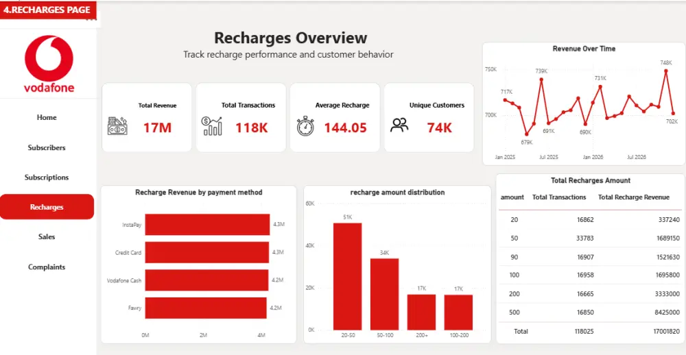 تنظيف وتحليل البيانات وإنشاء Dashboard احترافية ب power BI