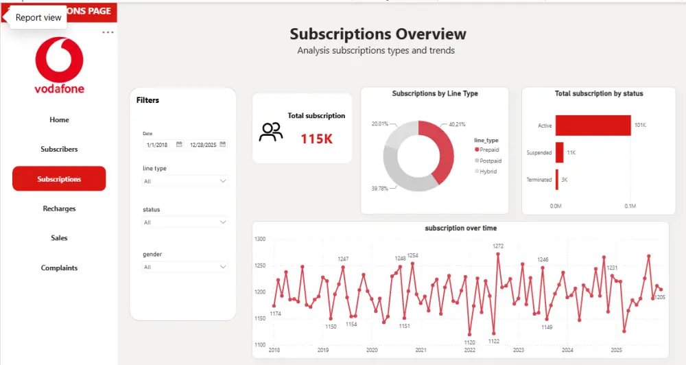 تنظيف وتحليل البيانات وإنشاء Dashboard احترافية ب power BI