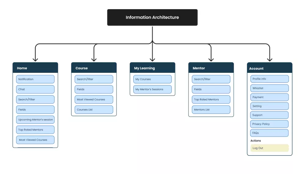 تصميم وهيكلة المعلومات (Information Architecture) لApp