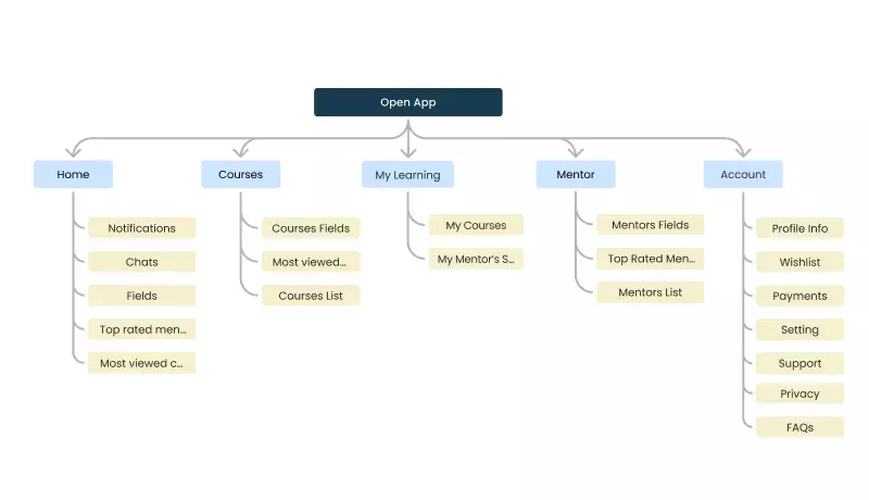 تصميم وهيكلة المعلومات (Information Architecture) لApp
