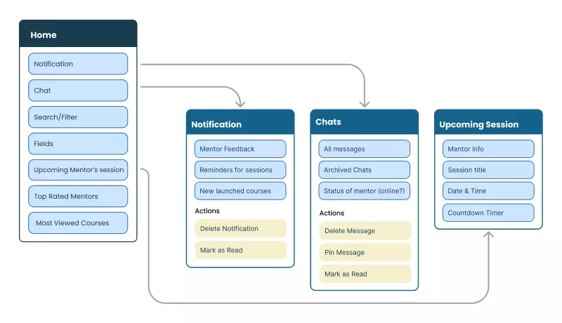 تصميم وهيكلة المعلومات (Information Architecture) لApp