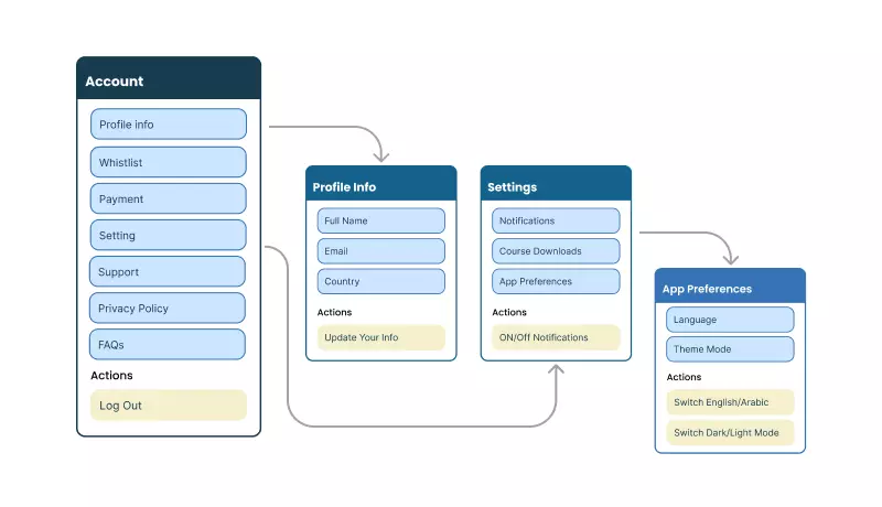 تصميم وهيكلة المعلومات (Information Architecture) لApp