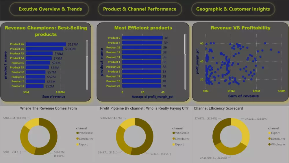 تنظيف وتحليل بياناتك باستخدام Python وSQLوPower BI وعرض النتائج باحترافية
