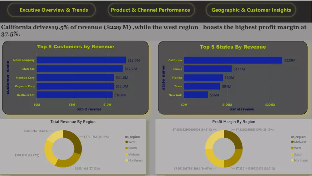 تنظيف وتحليل بياناتك باستخدام Python وSQLوPower BI وعرض النتائج باحترافية