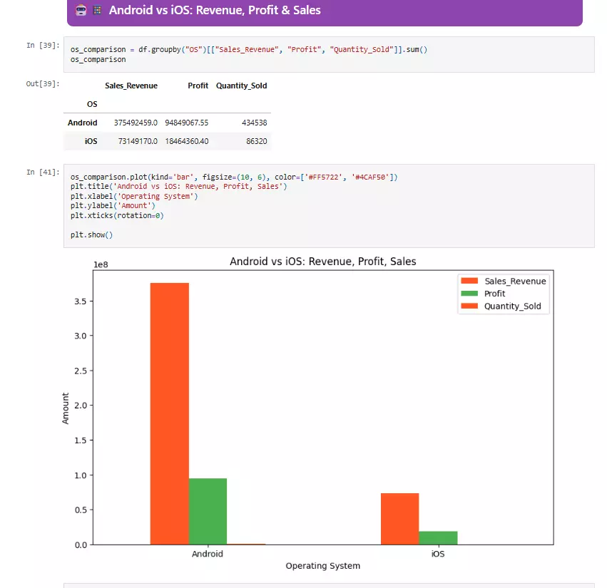 تنظيف وتحليل بياناتك باستخدام Python وSQLوPower BI وعرض النتائج باحترافية