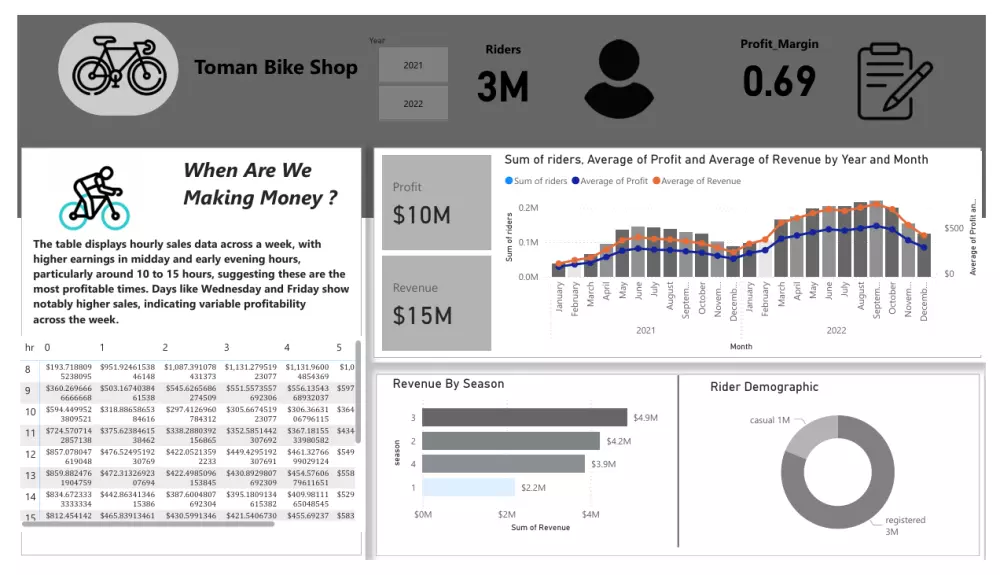 تنظيف وتحليل بياناتك باستخدام Python وSQLوPower BI وعرض النتائج باحترافية