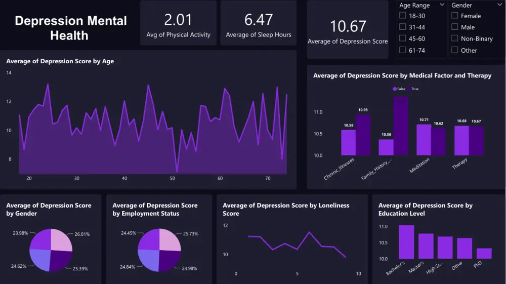 عمل داشبورد تفاعلى Interactive Dashboard بإستخدام Power BI و Excel