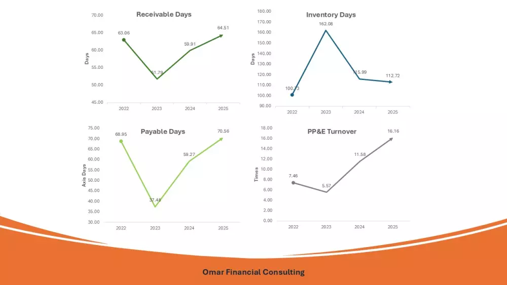 تحليل مالي وبناء نماذج مالية احترافية لقرارات استثمارية وتشغيلية