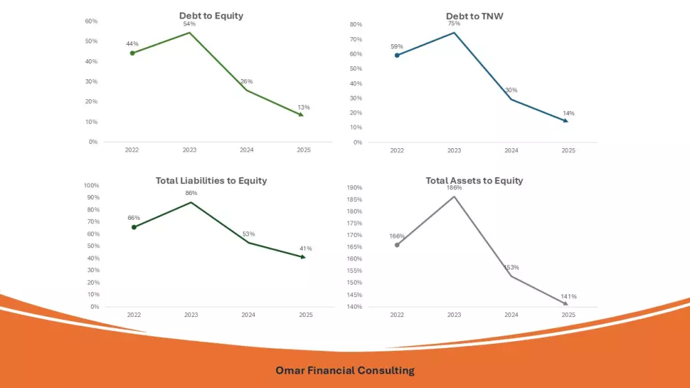 تحليل مالي وبناء نماذج مالية احترافية لقرارات استثمارية وتشغيلية