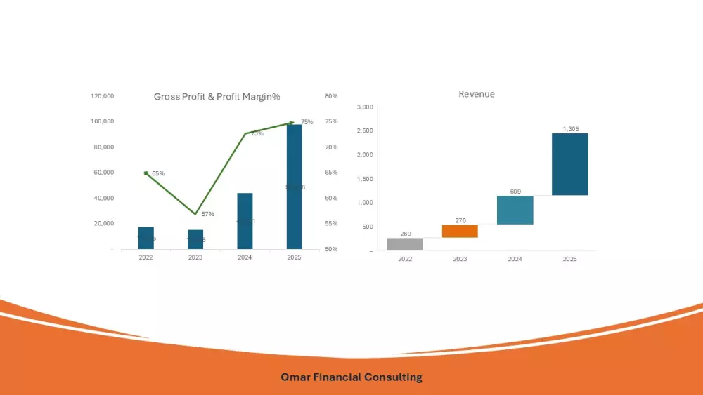 تحليل مالي وبناء نماذج مالية احترافية لقرارات استثمارية وتشغيلية