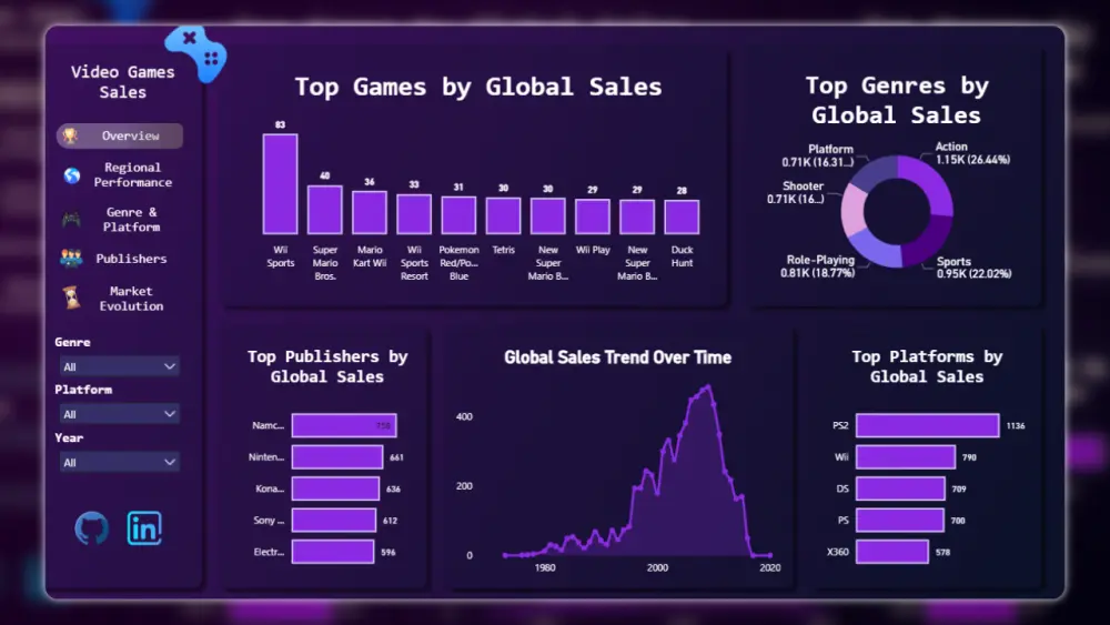 تحليل احترافي لبيانات المتاجر الإلكترونية — Dashboard تفاعلية