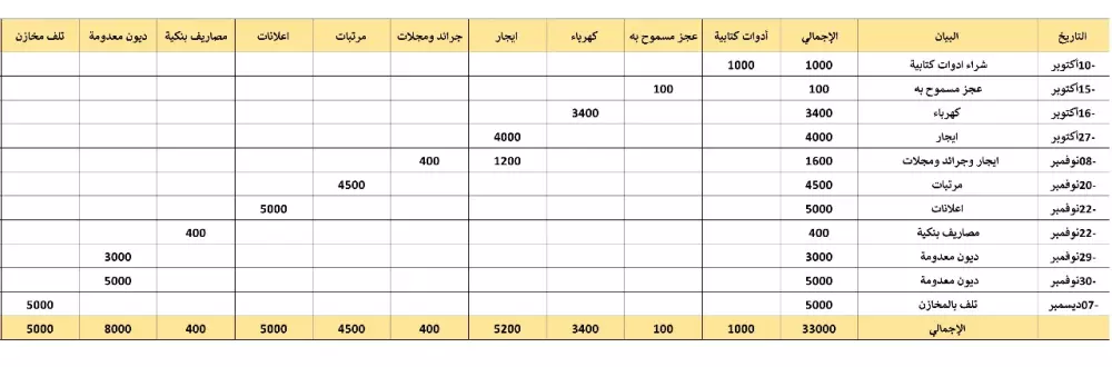 تصميم جداول excel محاسبية جاهزة للتعديل