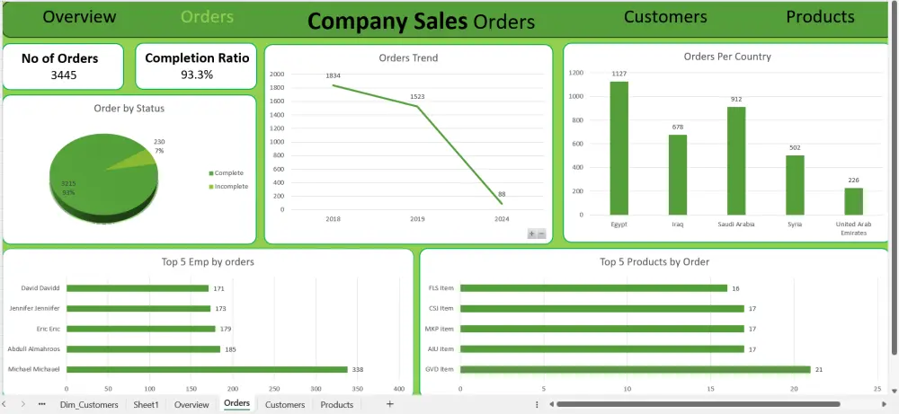 معالجة وتحليل بيانات Excel وعمل dashboard احترافي