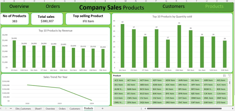 معالجة وتحليل بيانات Excel وعمل dashboard احترافي