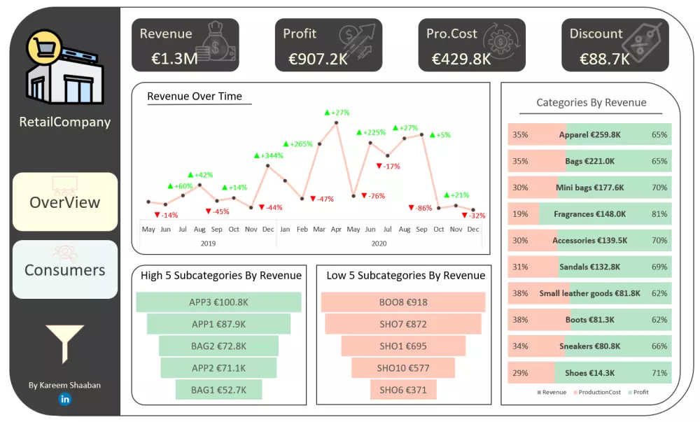 تحليل البيانات وبناء داشبورد داخل اكسيل Excel