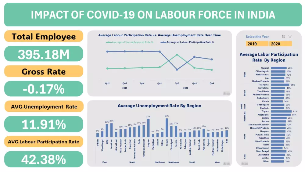 تحليل البيانات وبناء داشبورد داخل اكسيل Excel