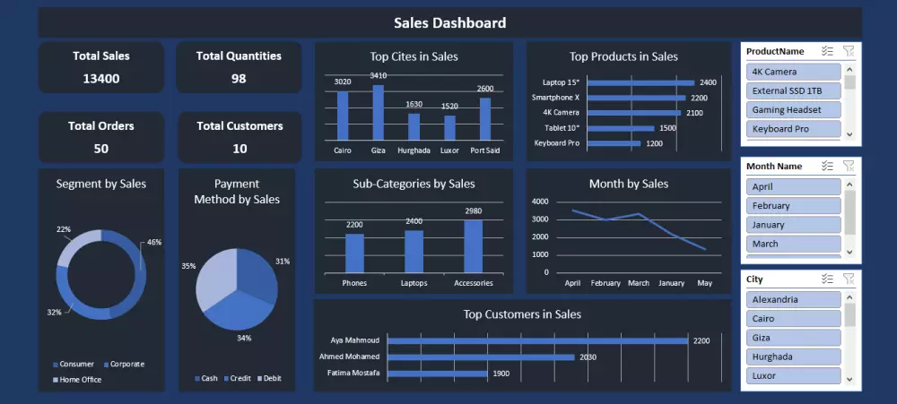 إدارة وتحليل بياناتك باستخدام إكسل Excel Dashboards