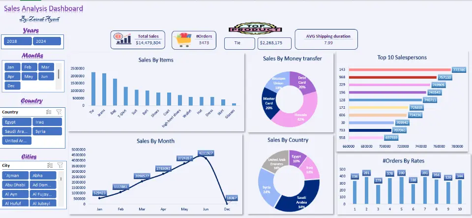 تحليل البيانات وتصميم لوحات تحكم تفاعلية  Dashboards باستخدام Excel