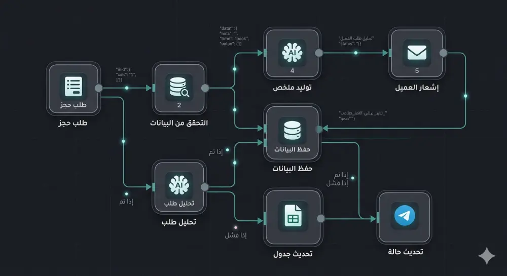 أتمتة مهامك التجارية بـ n8n وربط تطبيقاتك ببعضها تلقائيا