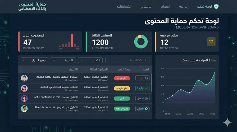 نظام كشف وتصفية المحتوى المسيء والسام على منصتك تلقائيا