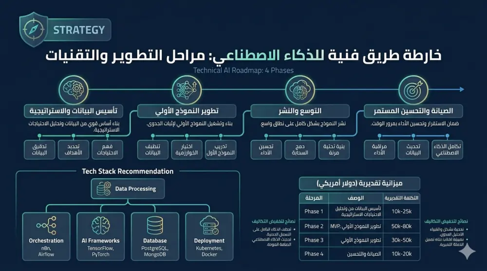 استشارة تقنية متخصصة في الذكاء الاصطناعي لمشروعك أو شركتك
