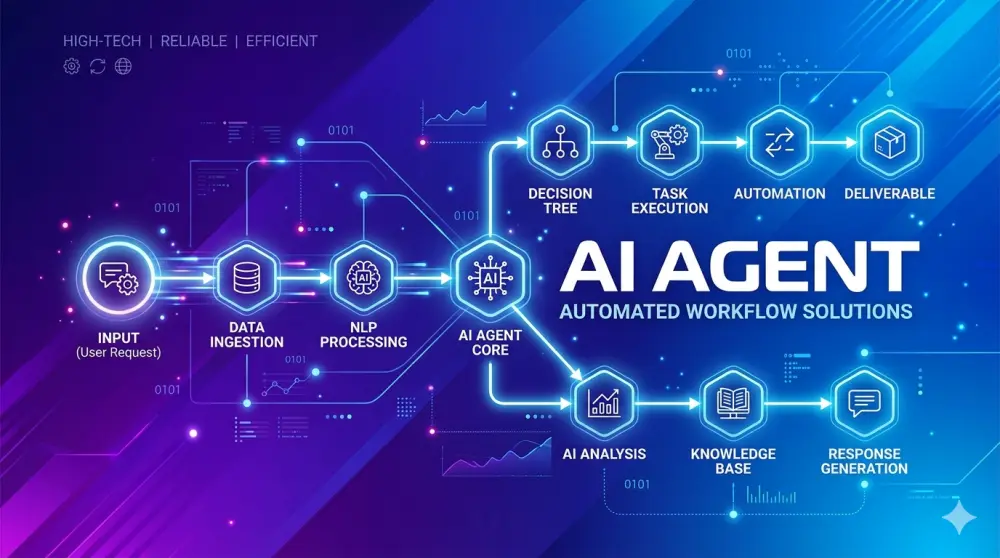 سأبني لك AI Agent مخصص لأتمتة خدمة العملاء أو المهام المتكررة (رد تلقائي + تنفيذ مهام محددة)