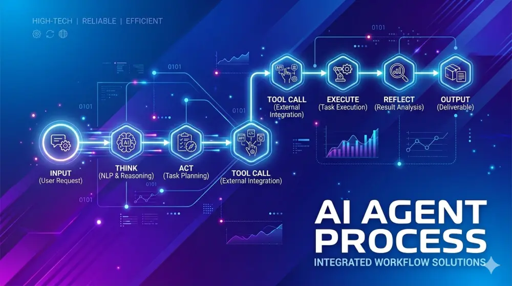 سأبني لك AI Agent مخصص لأتمتة خدمة العملاء أو المهام المتكررة (رد تلقائي + تنفيذ مهام محددة)