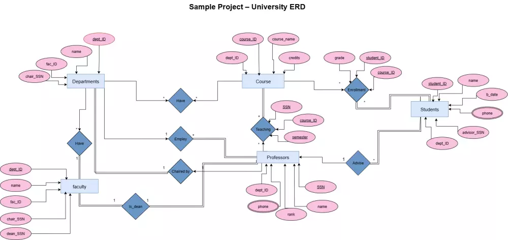 تصميم قاعدة البيانات: رسم ERD وإنشاء Mapping Schema