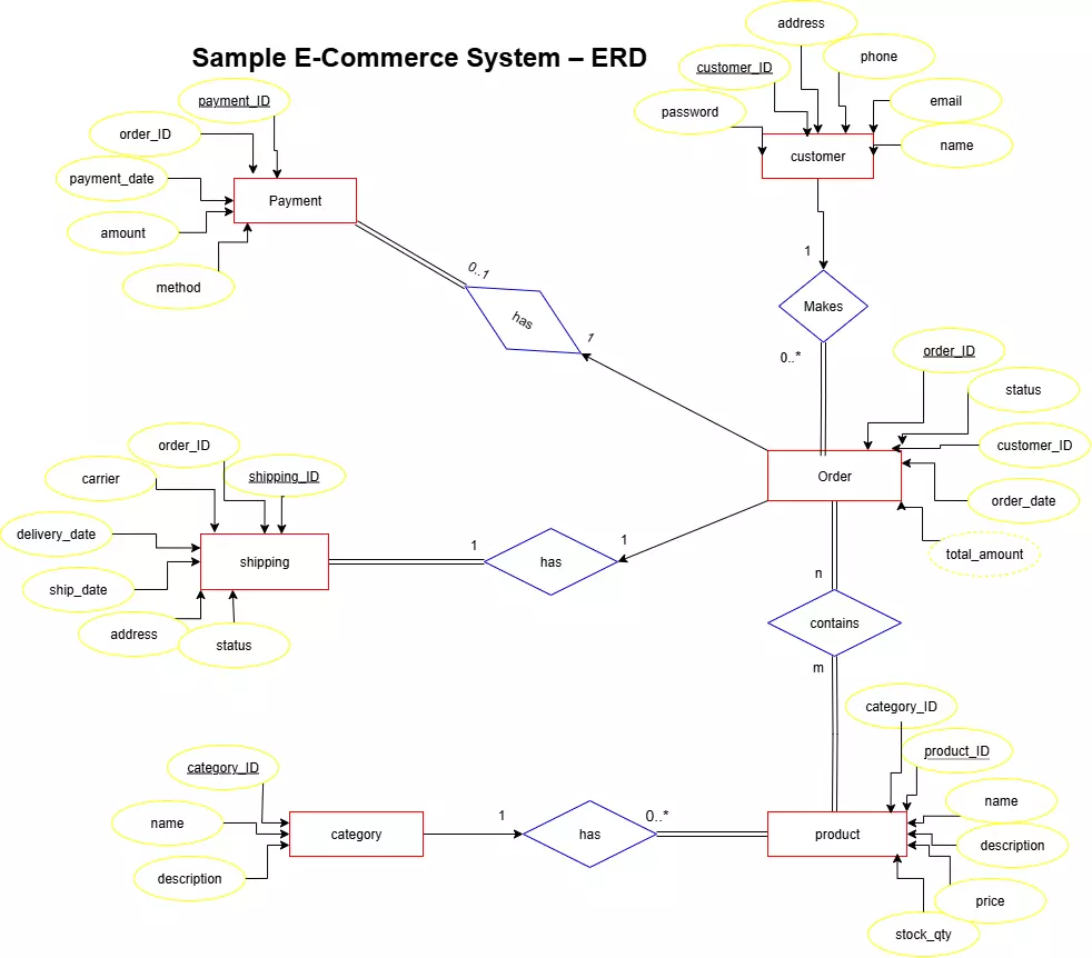 تصميم قاعدة البيانات: رسم ERD وإنشاء Mapping Schema