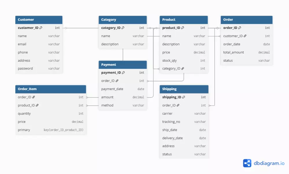 تصميم قاعدة البيانات: رسم ERD وإنشاء Mapping Schema