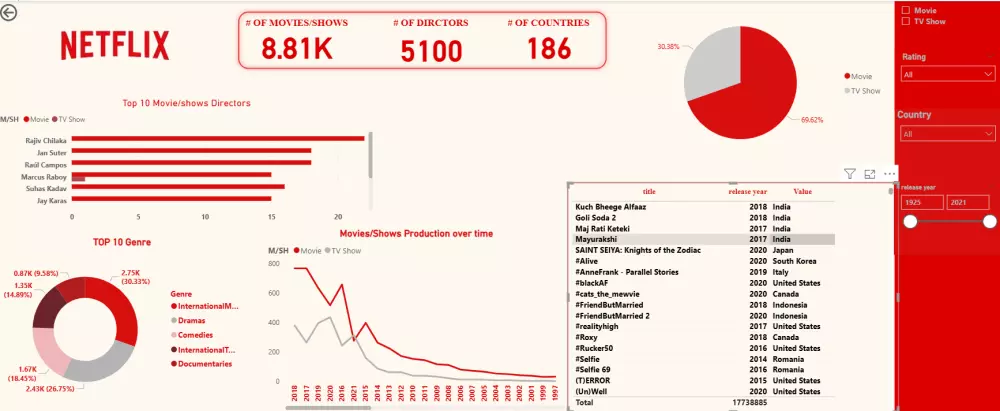 إنشاء داشبورد تفاعلي لتحليل البيانات عبر Power BI