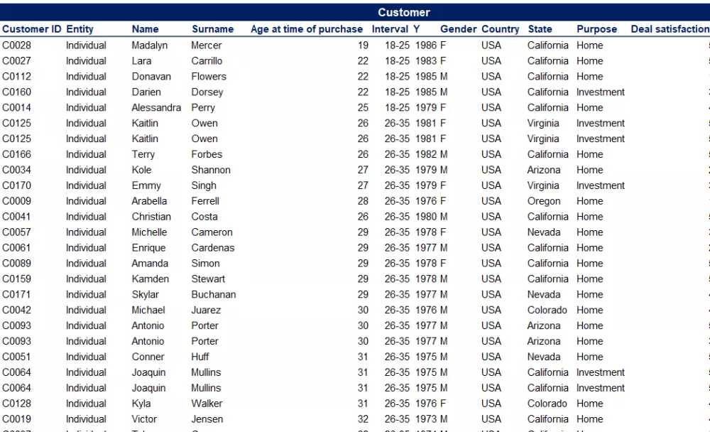 تحليل بياناتك من Excel او SQL وانشاء تقارير وDashboard احترافية
