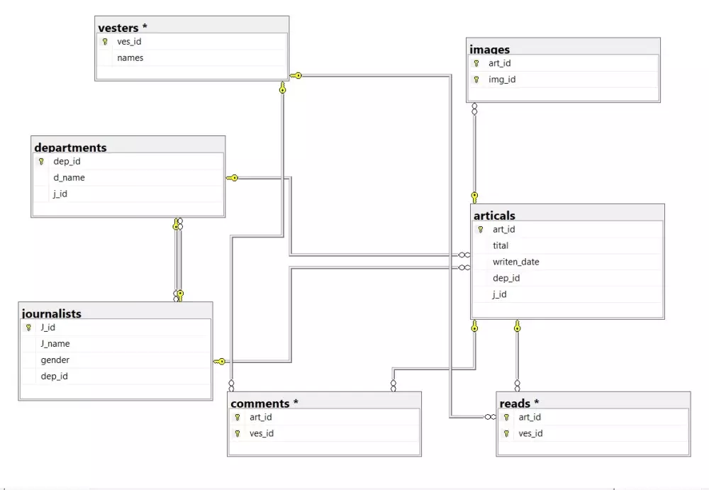 تحليل وتصميم قاعدة بيانات (ERD Schema Mapping)