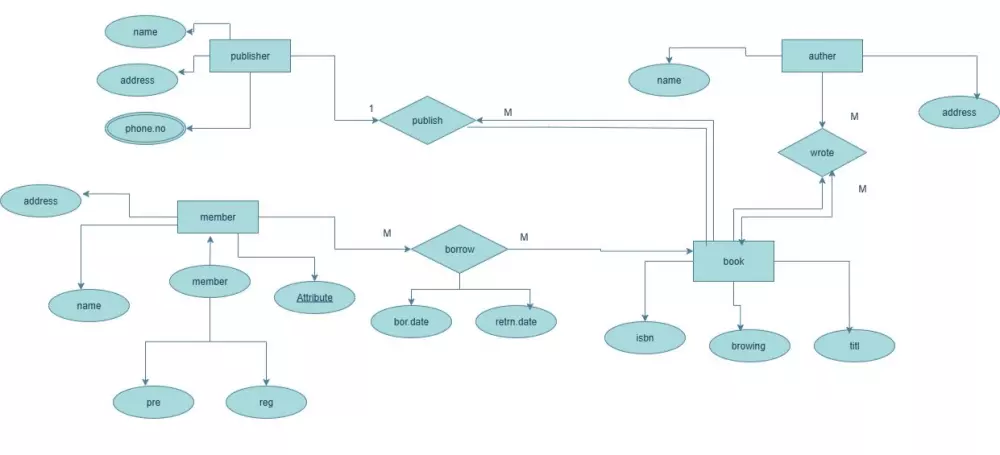تحليل وتصميم قاعدة بيانات (ERD Schema Mapping)