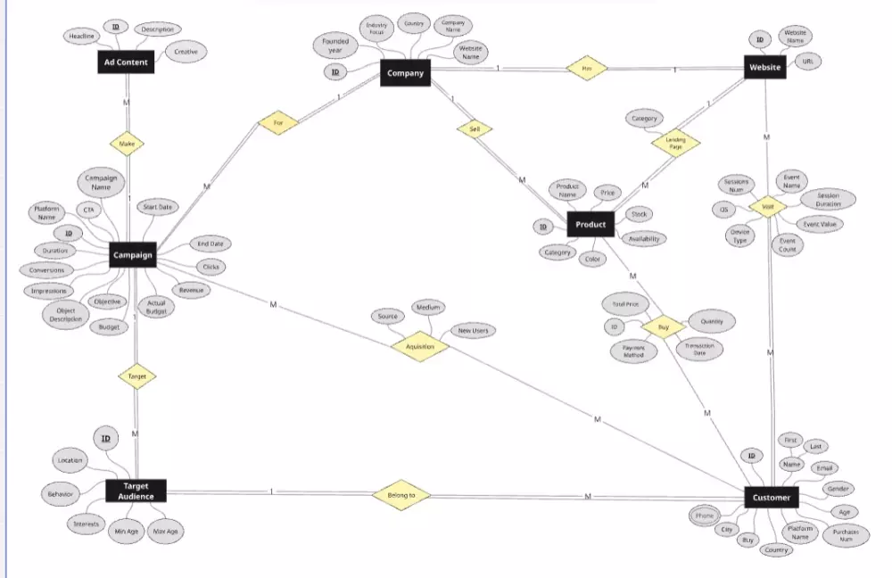 تحليل وتصميم قاعدة بيانات (ERD Schema Mapping)