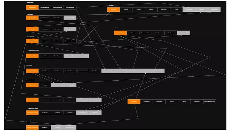 تصميم وتنفيذ قاعدة بيانات متكاملة باستخدام SQL Server