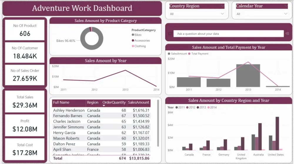 تحليل البيانات وتصميم Dashboard تفاعلي مميز على Power BI